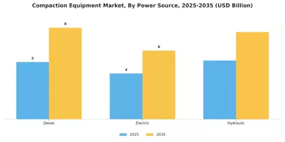 Compaction Equipment Market Segment Image 2