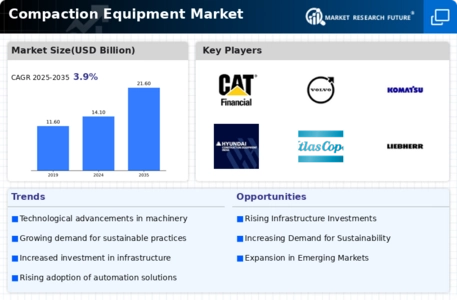 Compaction Equipment Market Infographic