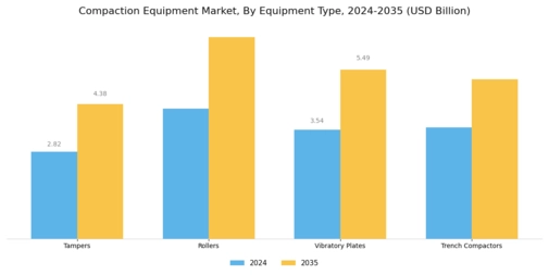 Compaction Equipment Market Segment Image 0