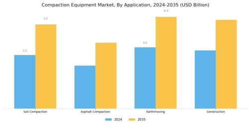 Compaction Equipment Market Segment Image 1