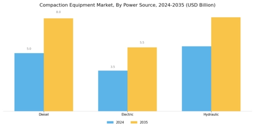 Compaction Equipment Market Segment Image 2