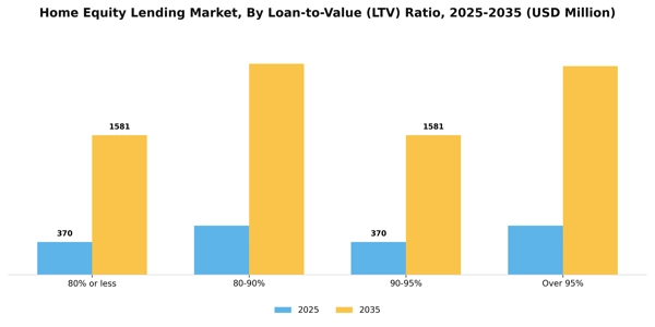Home Equity Lending Market Segment Image 4