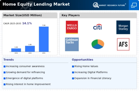 Home Equity Lending Market Infographic