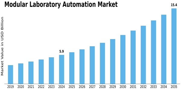 Modular Laboratory Automation Market  Size