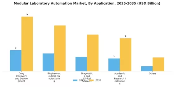 Modular Laboratory Automation Market  Segment Image 0