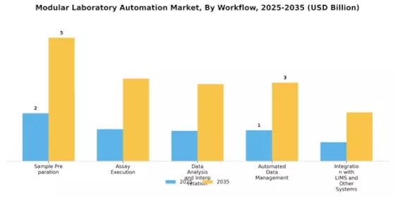Modular Laboratory Automation Market  Segment Image 1