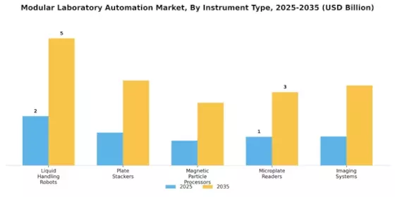 Modular Laboratory Automation Market  Segment Image 3