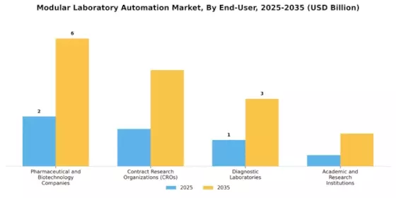 Modular Laboratory Automation Market  Segment Image 5
