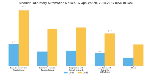 Modular Laboratory Automation Market  Segment Image 0