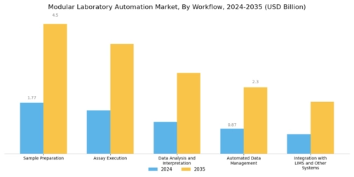 Modular Laboratory Automation Market  Segment Image 1