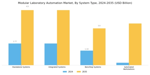 Modular Laboratory Automation Market  Segment Image 2