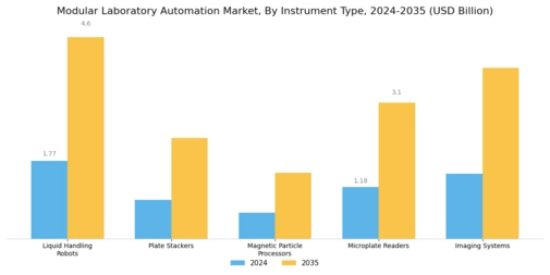 Modular Laboratory Automation Market  Segment Image 3