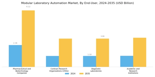Modular Laboratory Automation Market  Segment Image 5