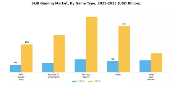 Skill Gaming Market Segment Image 0
