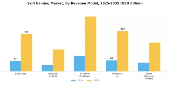 Skill Gaming Market Segment Image 1