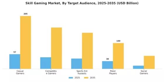 Skill Gaming Market Segment Image 2