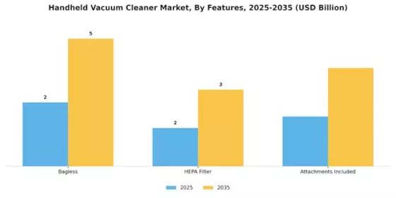 Handheld Vacuum Cleaner Market
 Segment Image 3