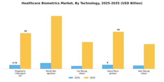 Healthcare Biometrics Market Segment Image 2