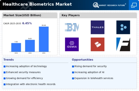 Healthcare Biometrics Market Infographic