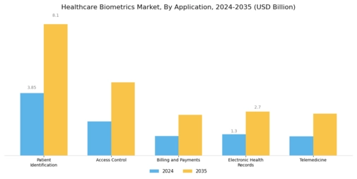 Healthcare Biometrics Market Segment Image 1