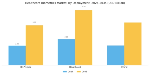 Healthcare Biometrics Market Segment Image 3