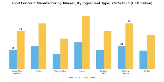 Food Contract Manufacturing Market Segment Image 0