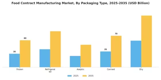 Food Contract Manufacturing Market Segment Image 1