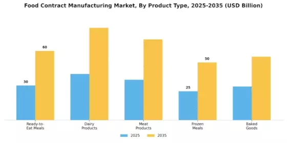 Food Contract Manufacturing Market Segment Image 2
