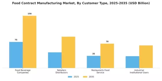 Food Contract Manufacturing Market Segment Image 3