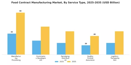 Food Contract Manufacturing Market Segment Image 4