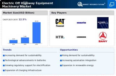 Electric Off Highway Equipment Machinery Market Infographic