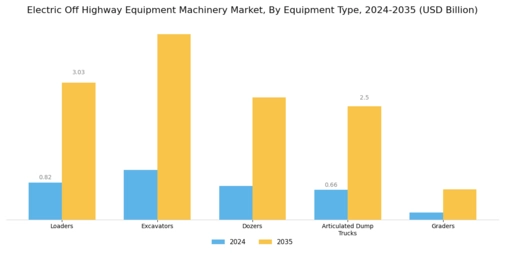 Electric Off Highway Equipment Machinery Market Segment Image 0