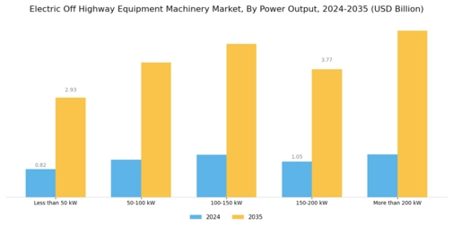 Electric Off Highway Equipment Machinery Market Segment Image 2