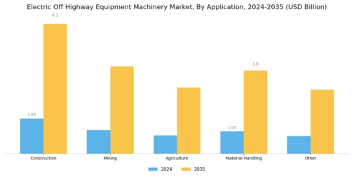 Electric Off Highway Equipment Machinery Market Segment Image 3