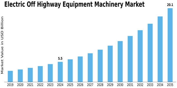 Electric Off Highway Equipment Machinery Market Size