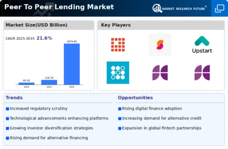 Peer To Peer Lending Market Infographic