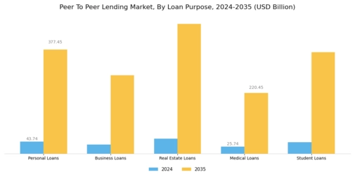 Peer To Peer Lending Market Segment Image 0
