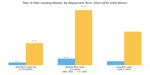 Peer To Peer Lending Market Segment Image 1