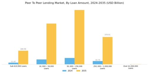 Peer To Peer Lending Market Segment Image 2