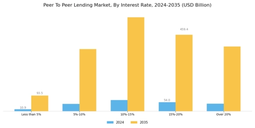 Peer To Peer Lending Market Segment Image 3