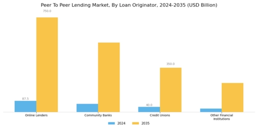 Peer To Peer Lending Market Segment Image 4