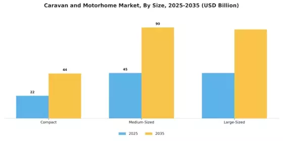 Caravan Motorhome Market Segment Image 1