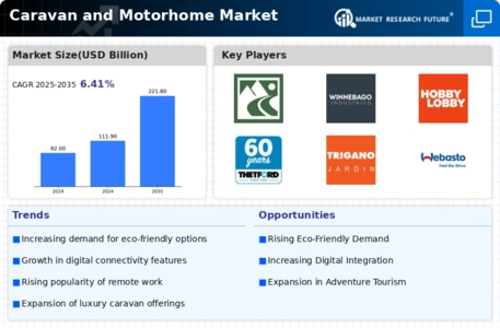 Caravan Motorhome Market Infographic