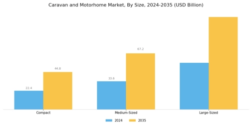 Caravan Motorhome Market Segment Image 1