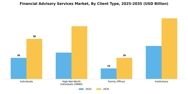 Financial Advisory Services Market Segment Image 0