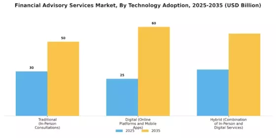 Financial Advisory Services Market Segment Image 3