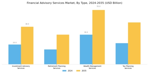 Financial Advisory Services Market Segment Image 0