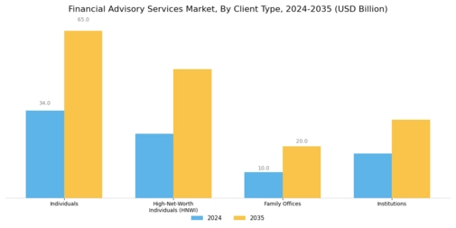 Financial Advisory Services Market Segment Image 1