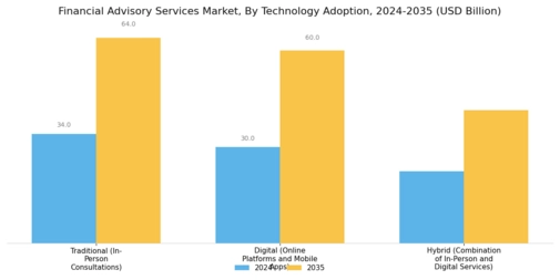 Financial Advisory Services Market Segment Image 3