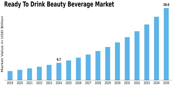 Ready To Drink Beauty Beverage Market Size